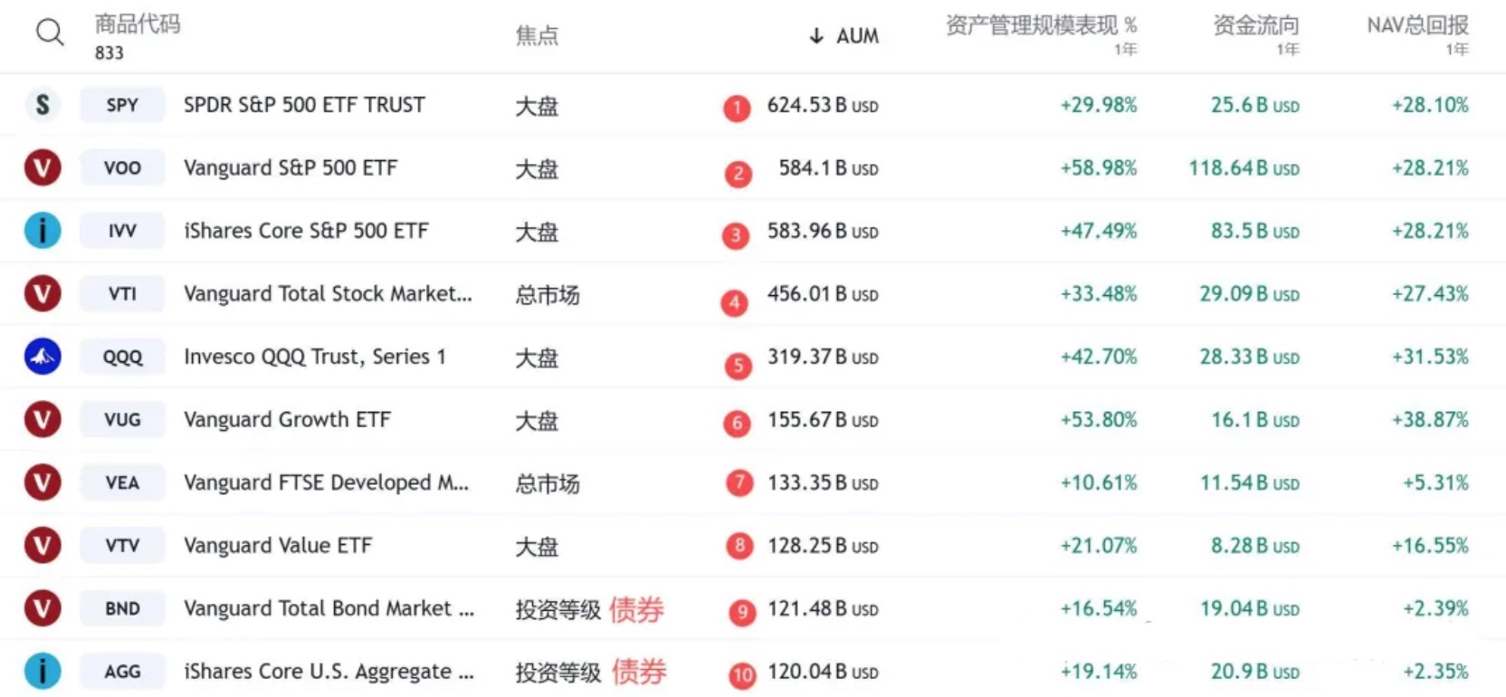 2024美股ETF管理总规模排名Top10