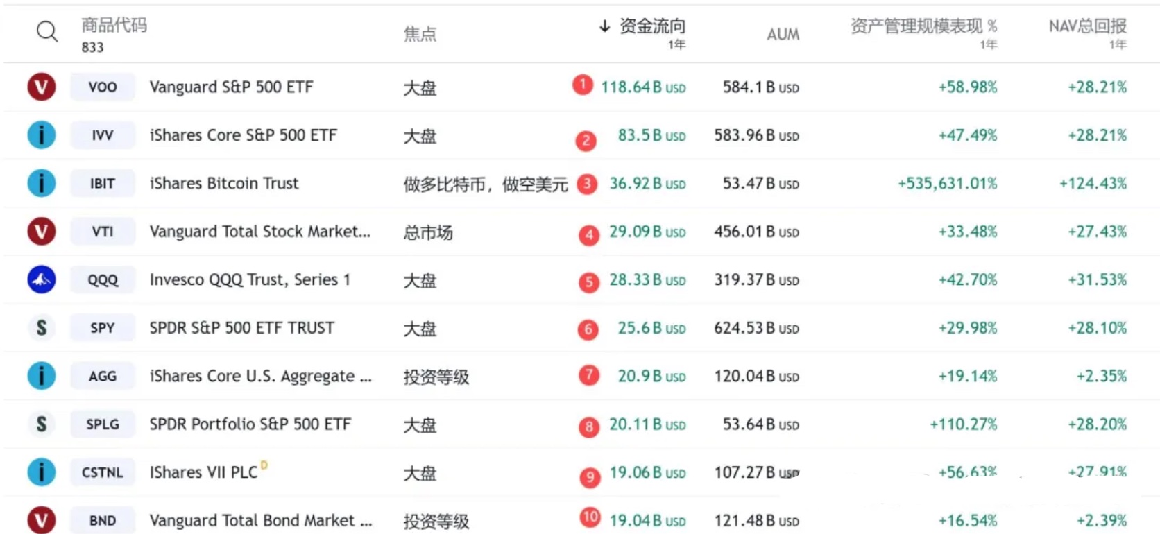 2024美股ETF资金流入排名Top10