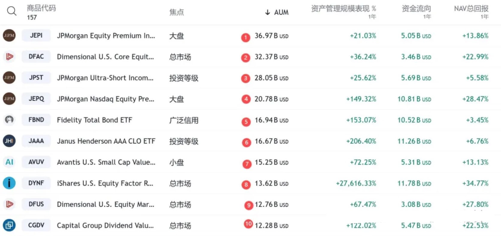 2024美股ETF主动型管理规模排行Top10