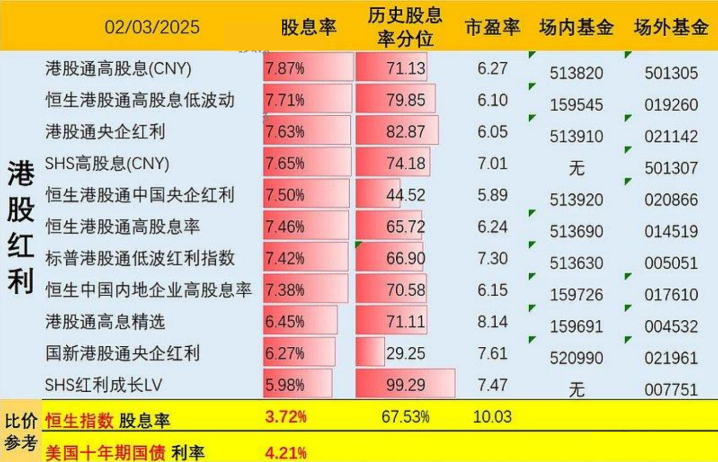收藏!港股主要红利指数与跨境ETF大全!股息率超过7.8%!