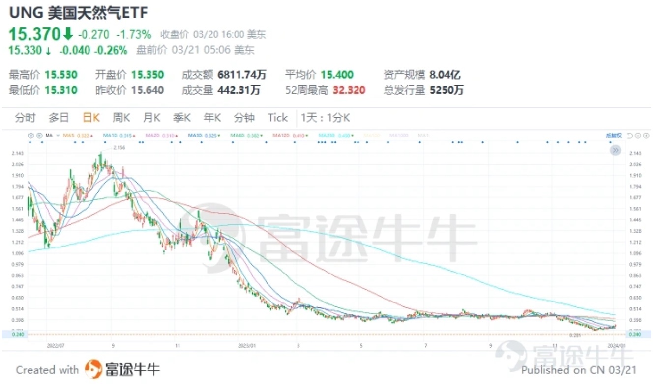 美股能源型ETF推荐(持续更新)