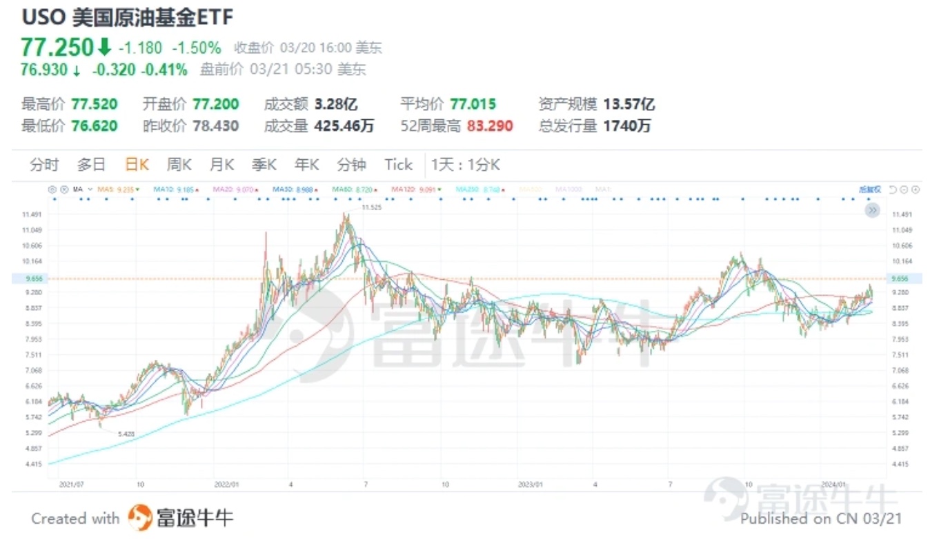 美股原油ETF 持续更新ing