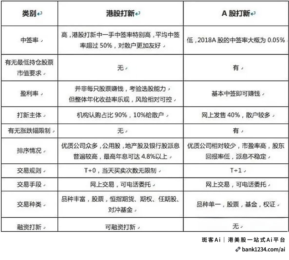 手把手教会你港股打新!